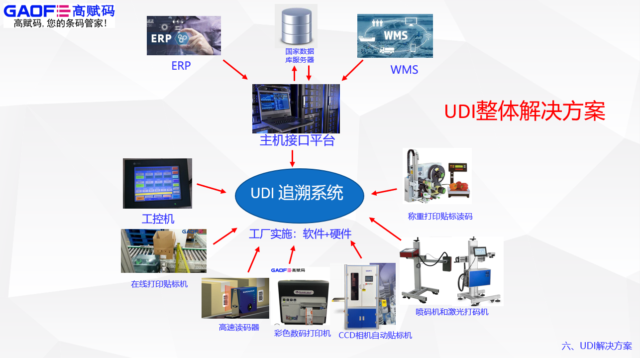 高赋码告诉你UDI标识申报问题解答