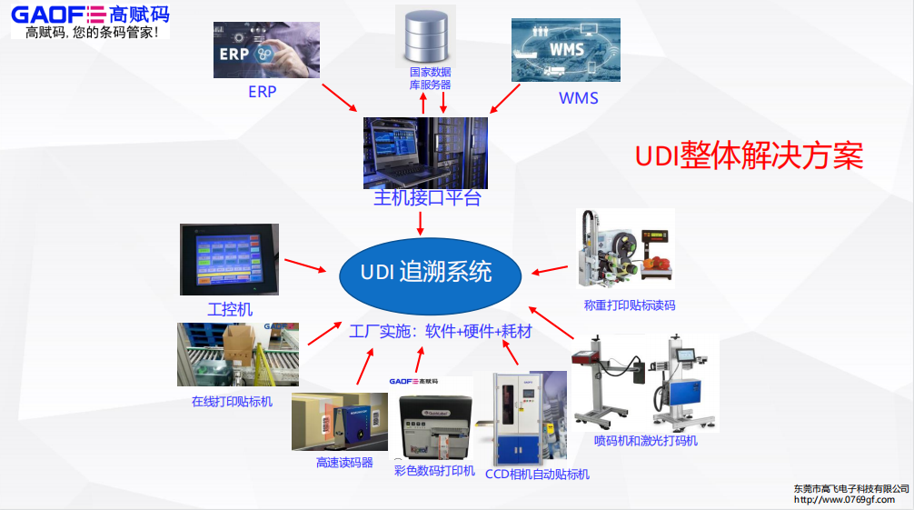 UDI系统在质量体系中的整合需要