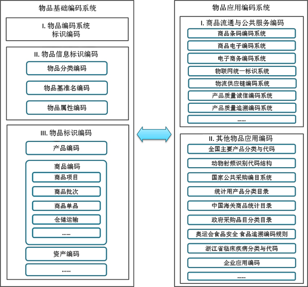 国家物品编码体系—高赋码
