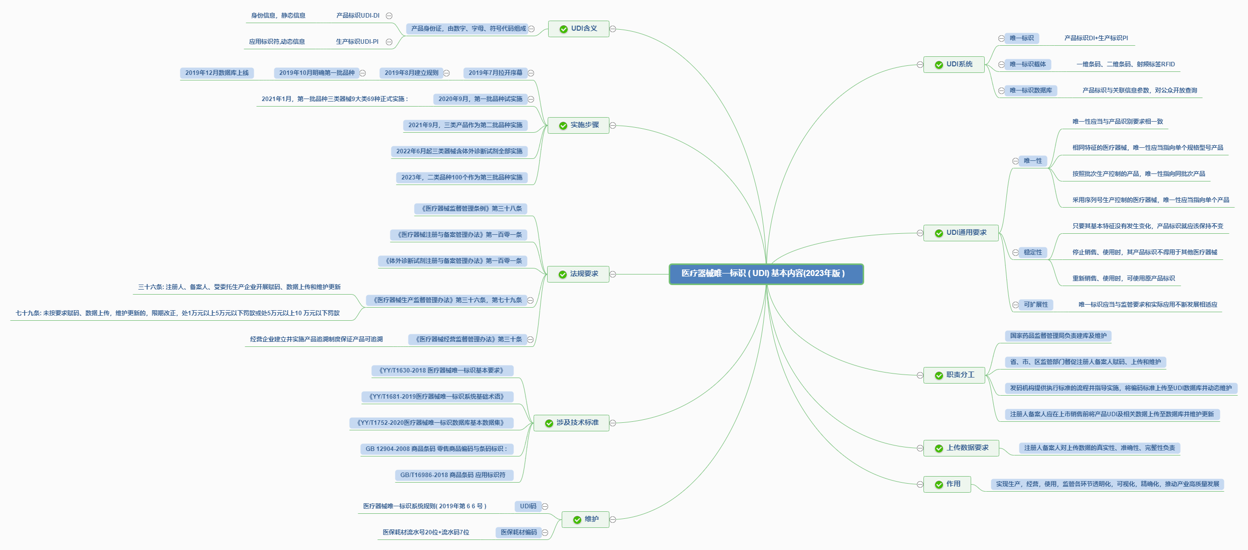 医疗器械UDI基本内容和实施流程（2023年版）