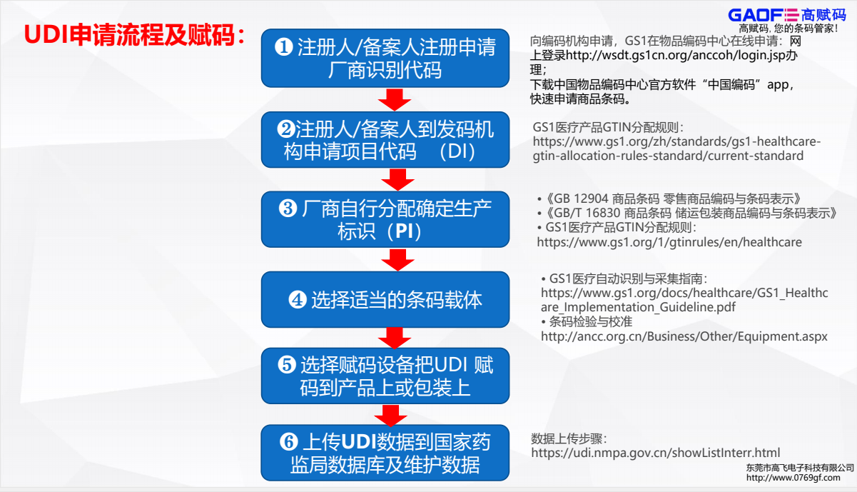 医疗器械UDI实施步骤建议