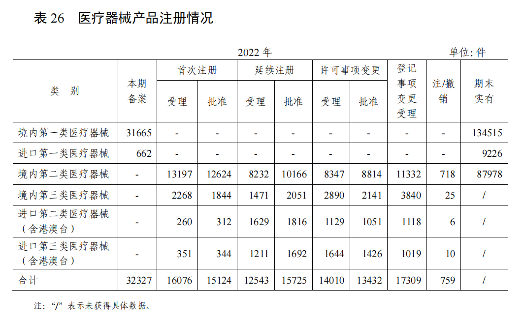 2022年度医疗器械监管统计数据