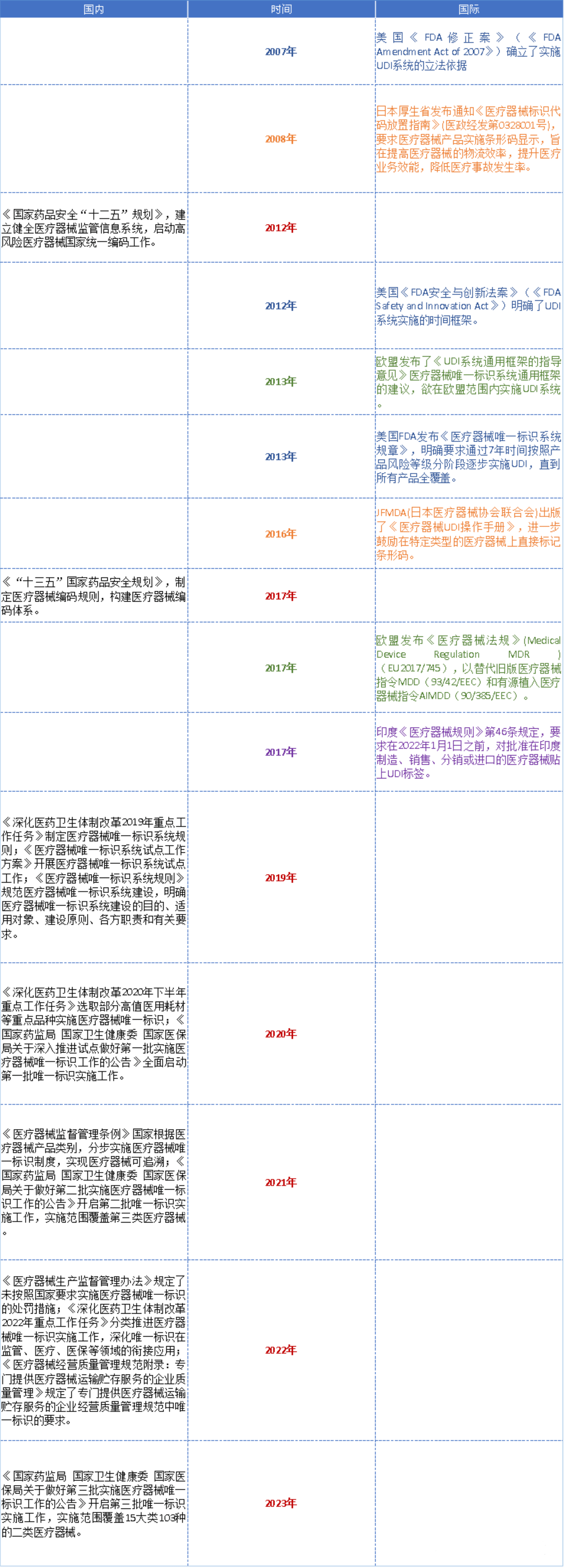 高赋码浅析UDI全球发展史与重要时间节点！