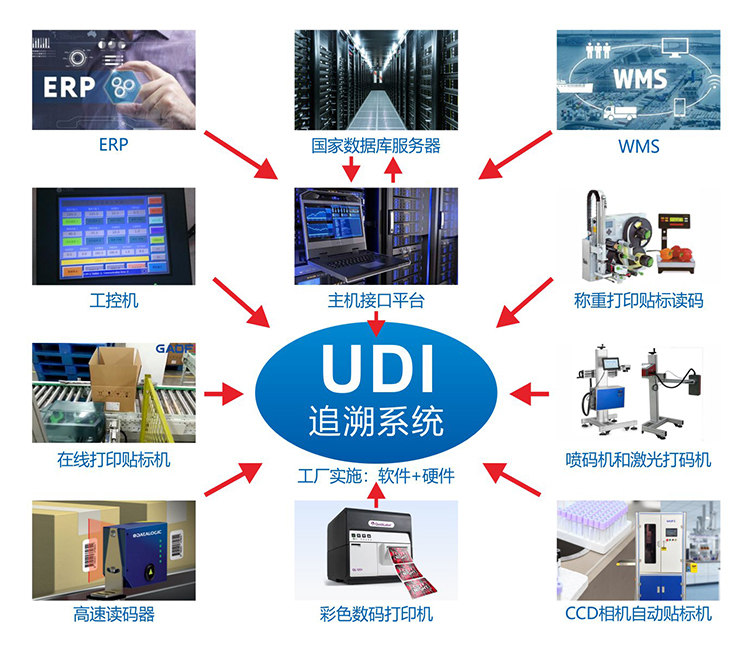 高赋码UDI软件应用之包装层级关联的价值与应用