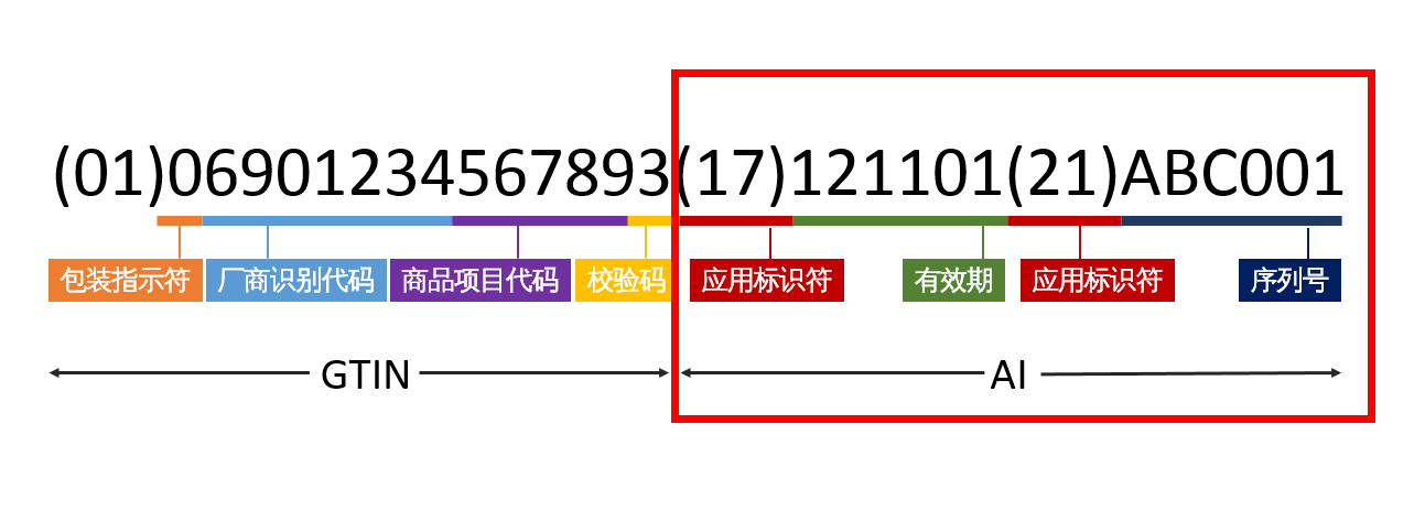 高赋码浅析GS1医疗器械唯一标识编码规则有哪些？