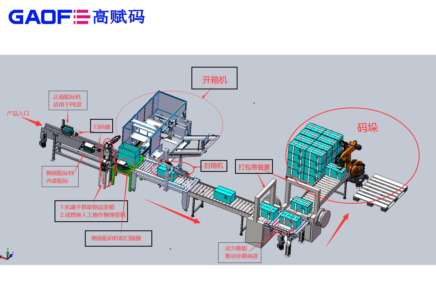 高赋码打造自动化包装生产线 助力医疗器械UDI赋码解决方案