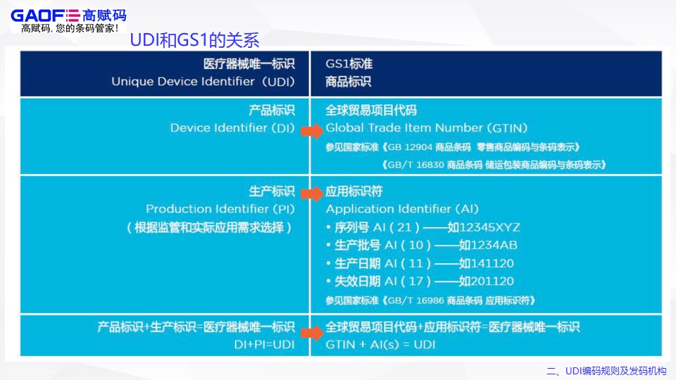 UDI编码规则及发码机构！