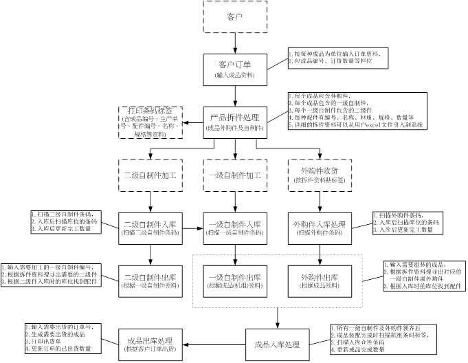 赋码 家具生产及仓库条码管理解决方案