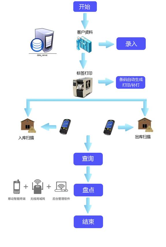 高赋码 建筑科技条码管理系统解决方案