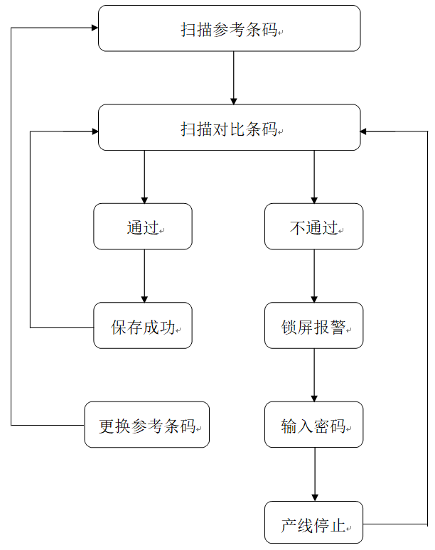 高赋码 流水线包装防错系统解决方案