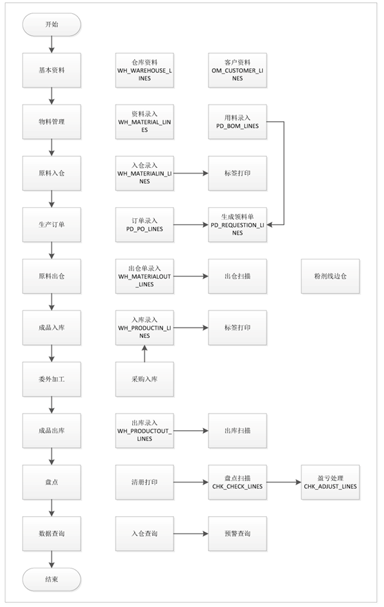 高赋码 橡胶厂条码生产仓库管理解决方案