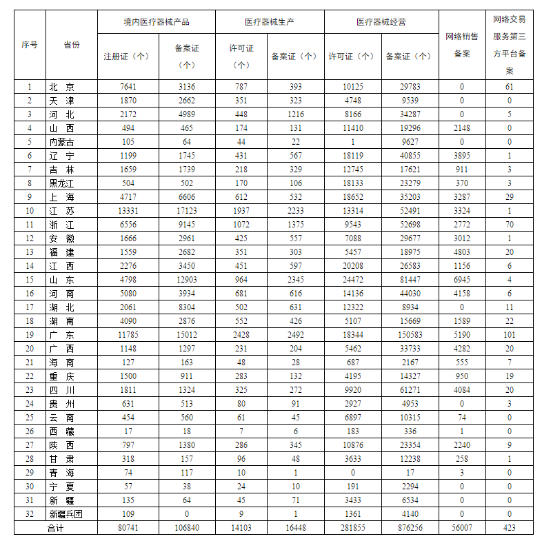 各省医疗器械许可备案相关信息（截至2021年5月31日）